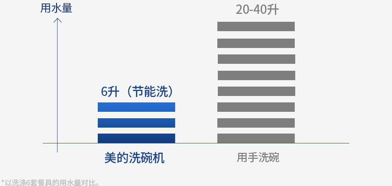 Midea/美的 WQP6-3206A-CN 洗碗機(jī)嵌入式 臺(tái)式 家用全自動(dòng)洗碗機(jī)