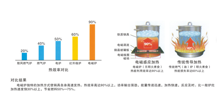 商用電磁爐雙頭矮湯爐 大功率電磁爐 矮仔爐煲湯爐 環(huán)保節(jié)能