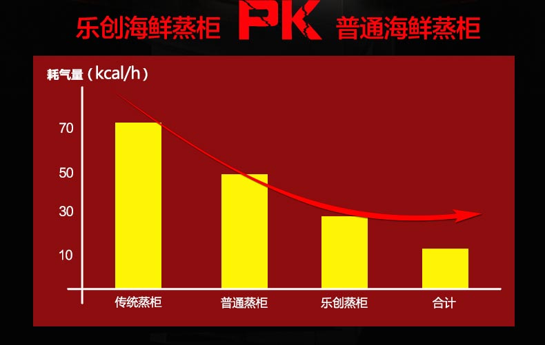 樂創(chuàng) 節(jié)能商用 燃?xì)?海鮮蒸柜 蒸菜蒸魚 多功能使用