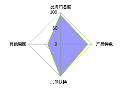 2012年廚房設備櫥柜行業(yè)招商指數分析報告