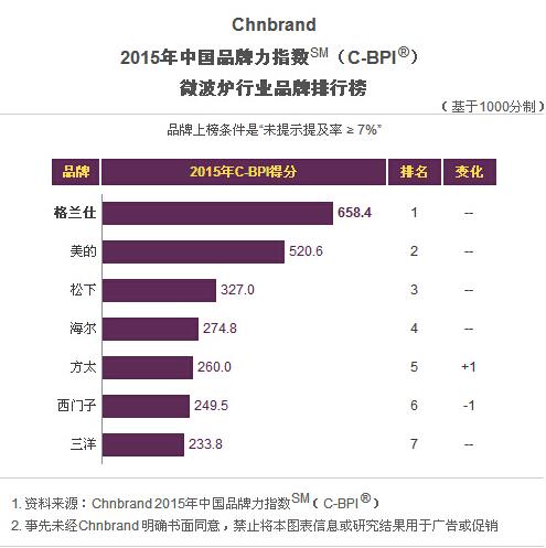 2015年微波爐行業品牌排行榜（C-BPI）