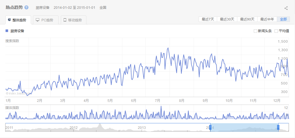 2014中國(guó)廚房設(shè)備行業(yè)互聯(lián)網(wǎng)指數(shù)研究報(bào)告