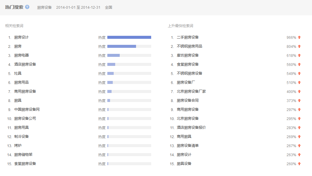 2014中國(guó)廚房設(shè)備行業(yè)互聯(lián)網(wǎng)指數(shù)研究報(bào)告