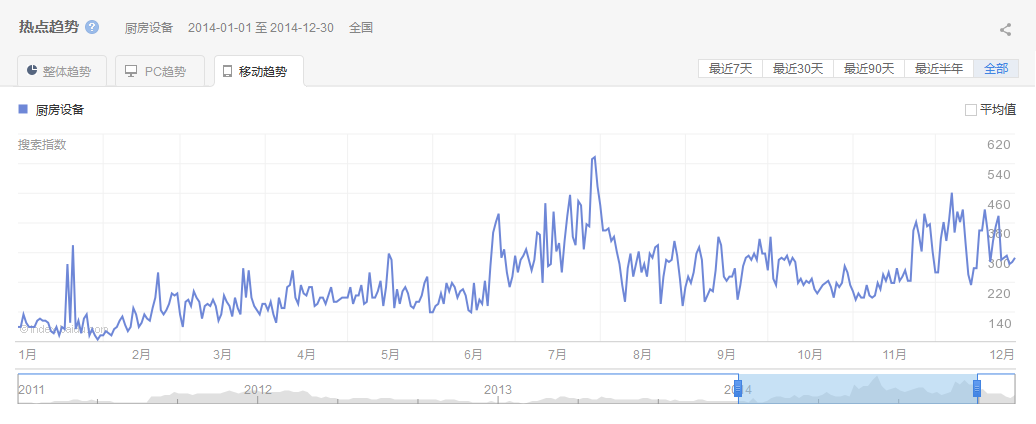 2014中國(guó)廚房設(shè)備行業(yè)互聯(lián)網(wǎng)指數(shù)研究報(bào)告