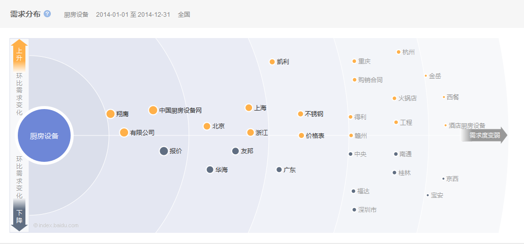 2014中國(guó)廚房設(shè)備行業(yè)互聯(lián)網(wǎng)指數(shù)研究報(bào)告