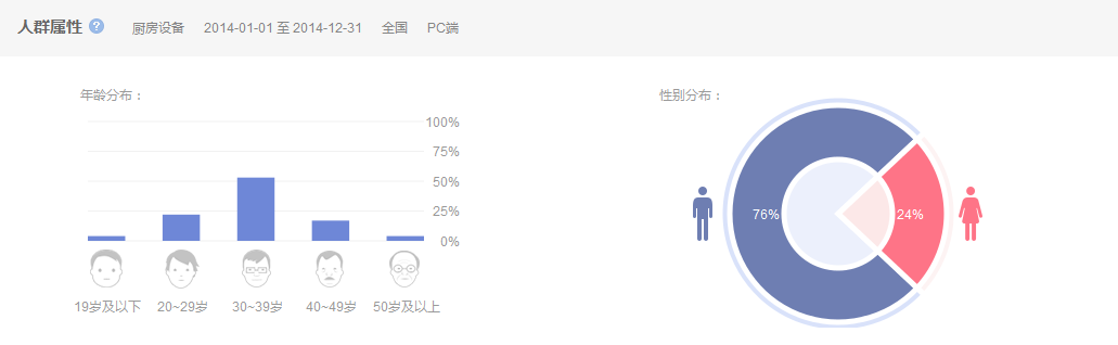 2014中國(guó)廚房設(shè)備行業(yè)互聯(lián)網(wǎng)指數(shù)研究報(bào)告