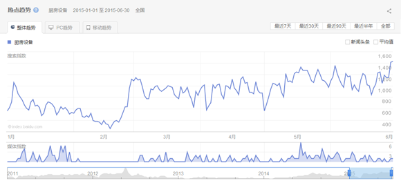 2015第一、二季度廚房設(shè)備互聯(lián)網(wǎng)指數(shù)研究報(bào)告