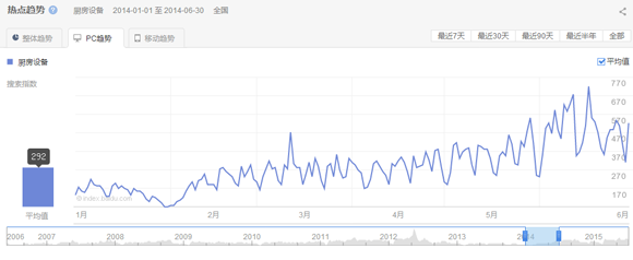 2015第一、二季度廚房設(shè)備互聯(lián)網(wǎng)指數(shù)研究報(bào)告