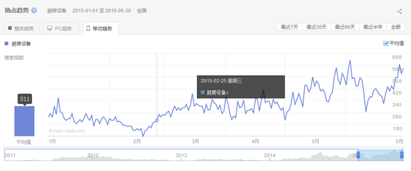2015第一、二季度廚房設(shè)備互聯(lián)網(wǎng)指數(shù)研究報(bào)告