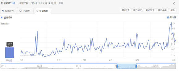 2015第一、二季度廚房設(shè)備互聯(lián)網(wǎng)指數(shù)研究報(bào)告