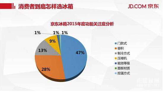 “智能生態(tài)圈”引爆廚房 “守舊”冰箱企業(yè)如何發(fā)展