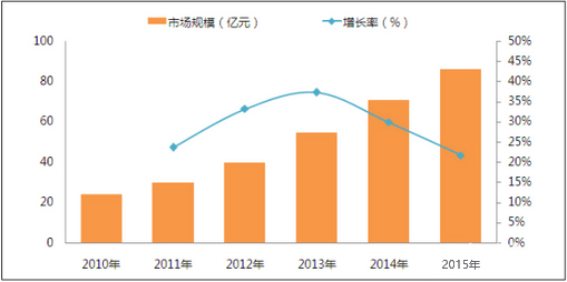 中央廚房行業(yè)2021年市場(chǎng)規(guī)模將超過(guò)150億元