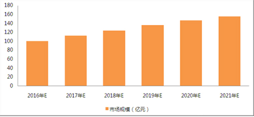 中央廚房行業(yè)2021年市場(chǎng)規(guī)模將超過(guò)150億元